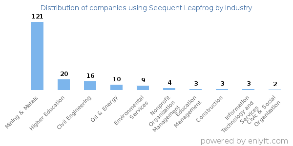 Companies using Seequent Leapfrog - Distribution by industry