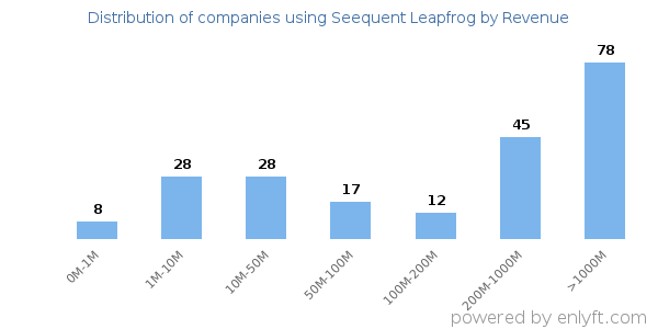 Seequent Leapfrog clients - distribution by company revenue