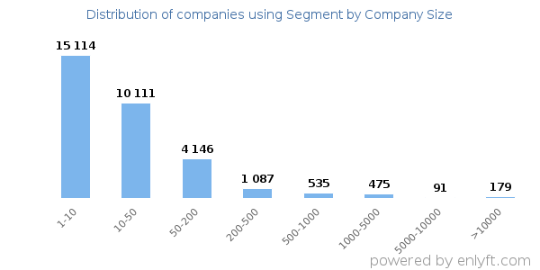 Companies using Segment, by size (number of employees)