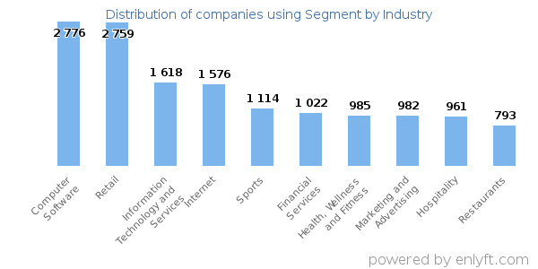 Companies using Segment - Distribution by industry