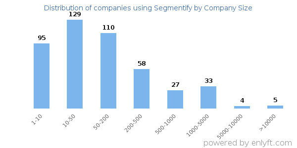 Companies using Segmentify, by size (number of employees)