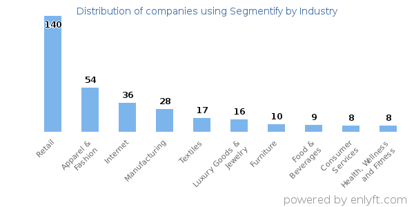 Companies using Segmentify - Distribution by industry