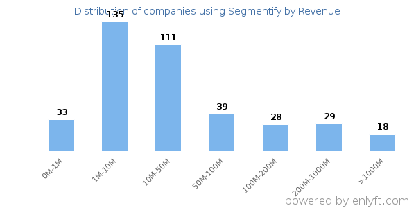 Segmentify clients - distribution by company revenue