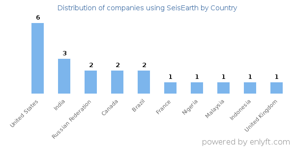 SeisEarth customers by country
