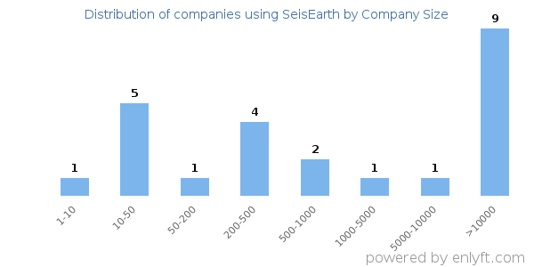 Companies using SeisEarth, by size (number of employees)