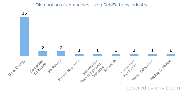 Companies using SeisEarth - Distribution by industry