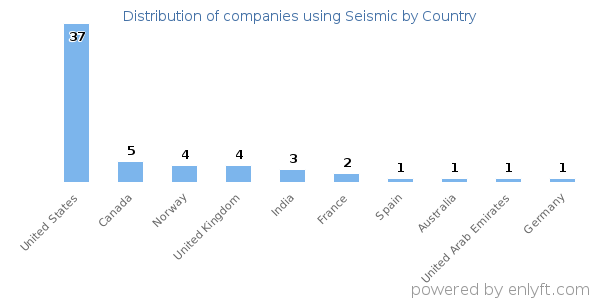 Seismic customers by country