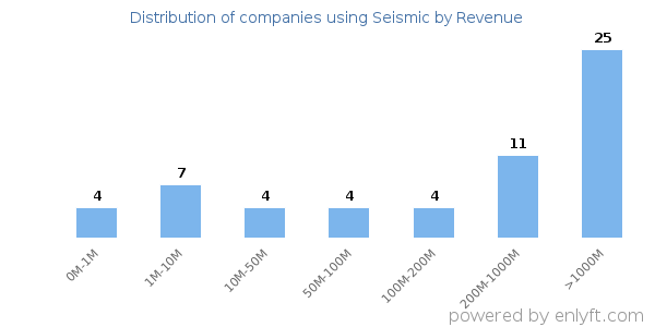 Seismic clients - distribution by company revenue
