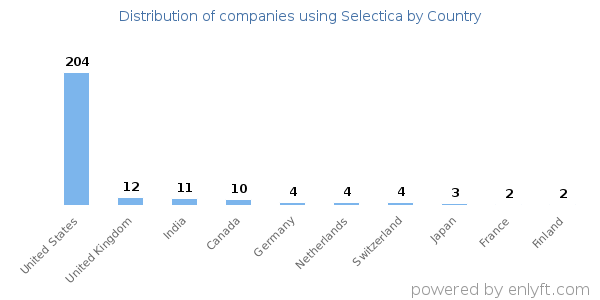 Selectica customers by country