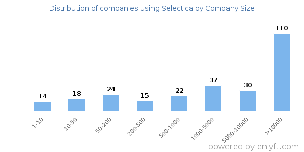 Companies using Selectica, by size (number of employees)