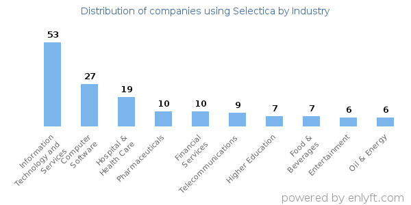 Companies using Selectica - Distribution by industry