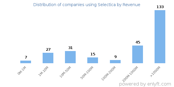 Selectica clients - distribution by company revenue