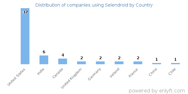 Selendroid customers by country