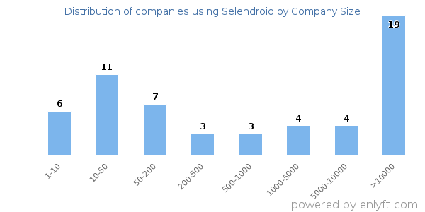 Companies using Selendroid, by size (number of employees)