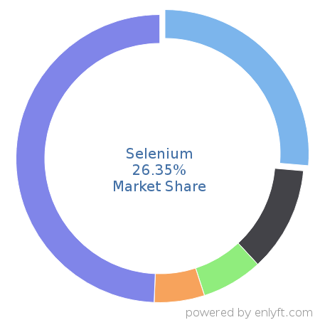 Selenium market share in Software Testing Tools is about 26.62%