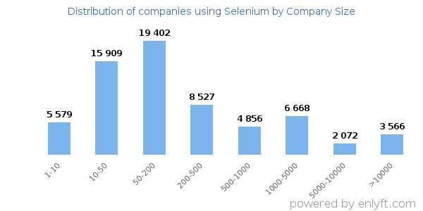Companies using Selenium, by size (number of employees)