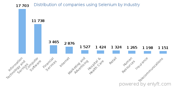 Companies using Selenium - Distribution by industry