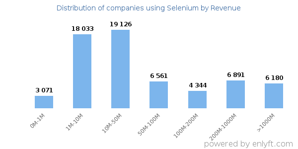 Selenium clients - distribution by company revenue