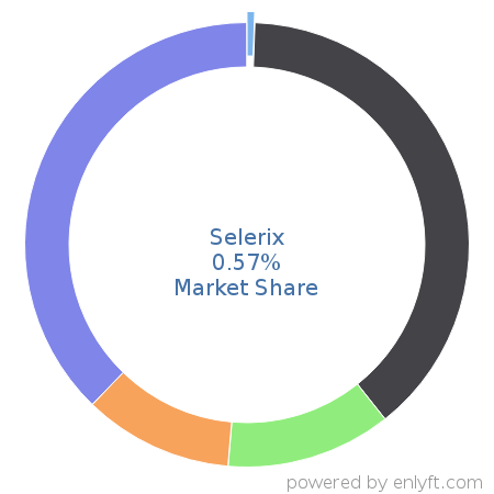 Selerix market share in Benefits Administration Services is about 0.75%