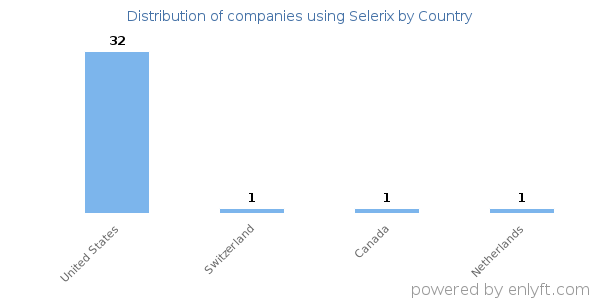 Selerix customers by country