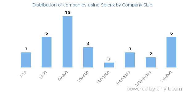 Companies using Selerix, by size (number of employees)