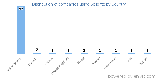 Sellbrite customers by country