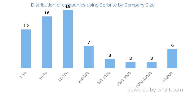 Companies using Sellbrite, by size (number of employees)