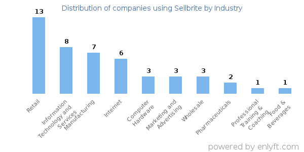Companies using Sellbrite - Distribution by industry
