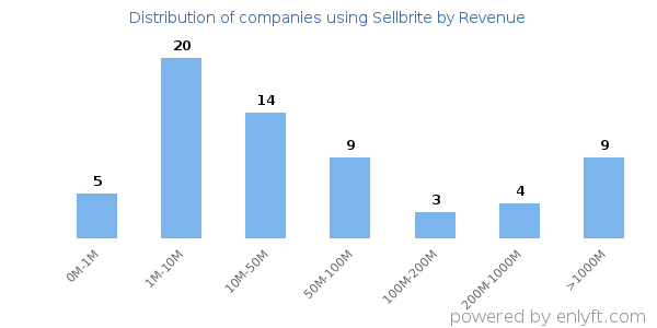 Sellbrite clients - distribution by company revenue