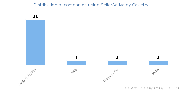 SellerActive customers by country