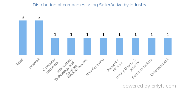 Companies using SellerActive - Distribution by industry