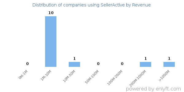 SellerActive clients - distribution by company revenue