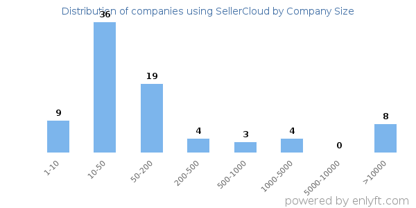 Companies using SellerCloud, by size (number of employees)
