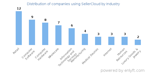 Companies using SellerCloud - Distribution by industry