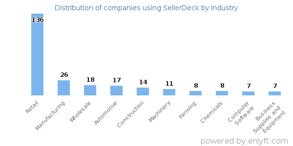 Companies using SellerDeck - Distribution by industry