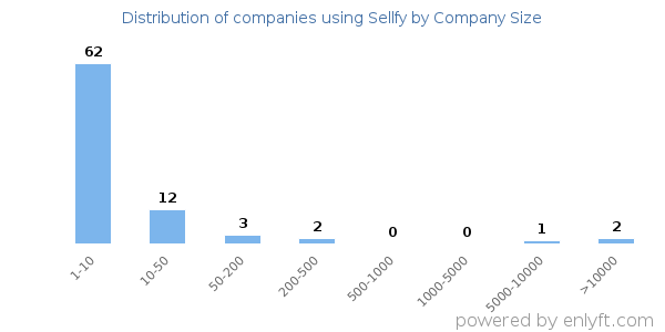 Companies using Sellfy, by size (number of employees)