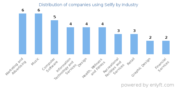 Companies using Sellfy - Distribution by industry