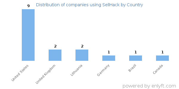 SellHack customers by country