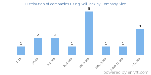 Companies using SellHack, by size (number of employees)