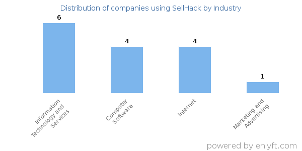 Companies using SellHack - Distribution by industry