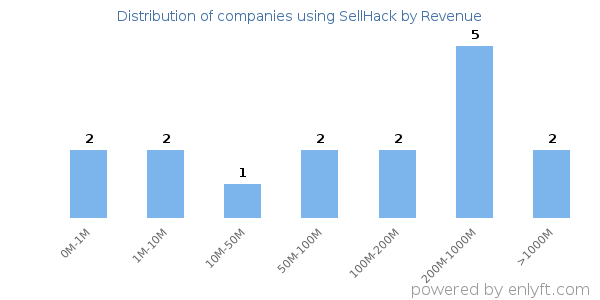 SellHack clients - distribution by company revenue