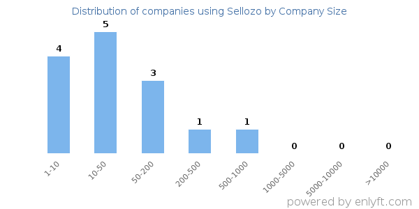 Companies using Sellozo, by size (number of employees)