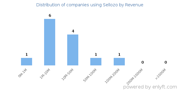 Sellozo clients - distribution by company revenue