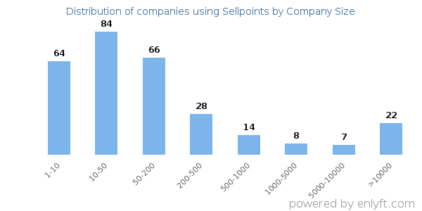 Companies using Sellpoints, by size (number of employees)