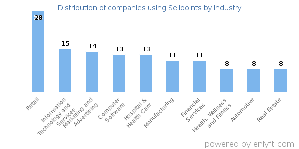 Companies using Sellpoints - Distribution by industry