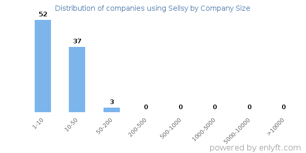 Companies using Sellsy, by size (number of employees)