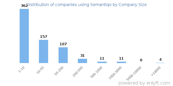 Companies using Semantiqo, by size (number of employees)