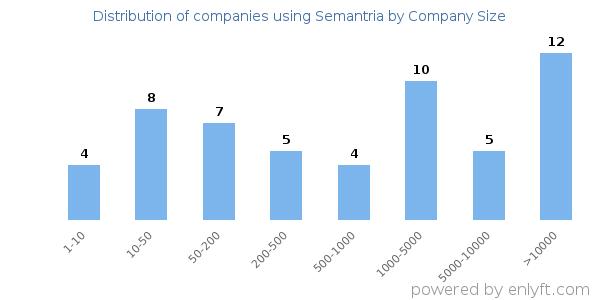 Companies using Semantria, by size (number of employees)