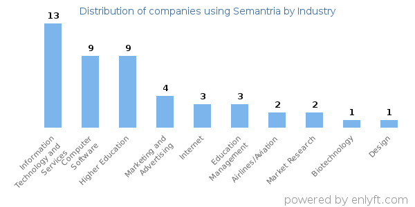 Companies using Semantria - Distribution by industry