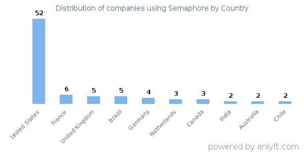 Semaphore customers by country
